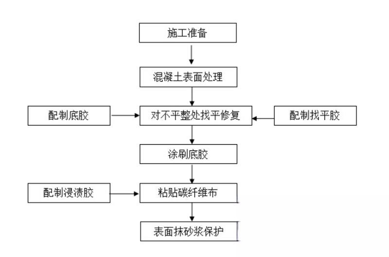 鲤城碳纤维加固的优势以及使用方法